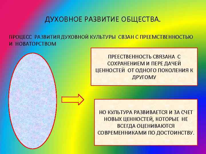 ДУХОВНОЕ РАЗВИТИЕ ОБЩЕСТВА. ПРОЦЕСС РАЗВИТИЯ ДУХОВНОЙ КУЛЬТУРЫ СВЗАН С ПРЕЕМСТВЕННОСТЬЮ И НОВАТОРСТВОМ ПРЕЕСТВЕННОСТЬ СВЯЗАНА