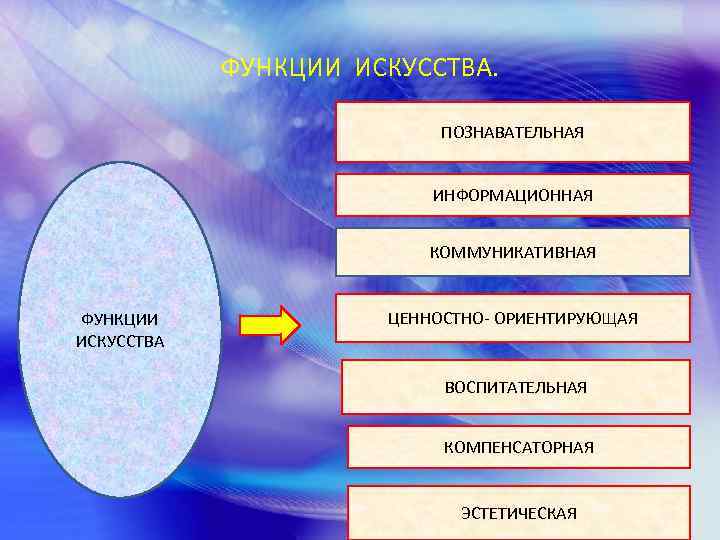 ФУНКЦИИ ИСКУССТВА. ПОЗНАВАТЕЛЬНАЯ ИНФОРМАЦИОННАЯ КОММУНИКАТИВНАЯ ФУНКЦИИ ИСКУССТВА ЦЕННОСТНО- ОРИЕНТИРУЮЩАЯ ВОСПИТАТЕЛЬНАЯ КОМПЕНСАТОРНАЯ ЭСТЕТИЧЕСКАЯ 