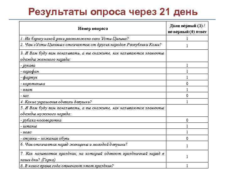 Результаты опроса через 21 день Номер вопроса 1. На берегу какой реки расположено село