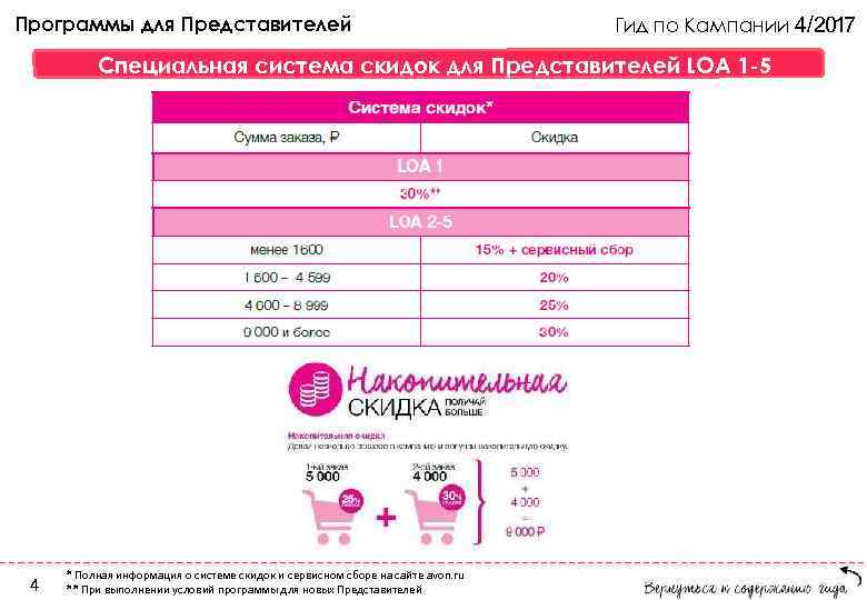 Программы для Представителей Гид по Кампании 4/2017 Специальная система скидок для Представителей LOA 1