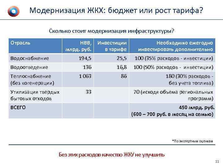 Модернизация ЖКХ: бюджет или рост тарифа? Сколько стоит модернизация инфраструктуры? Отрасль НВВ, млрд. руб.