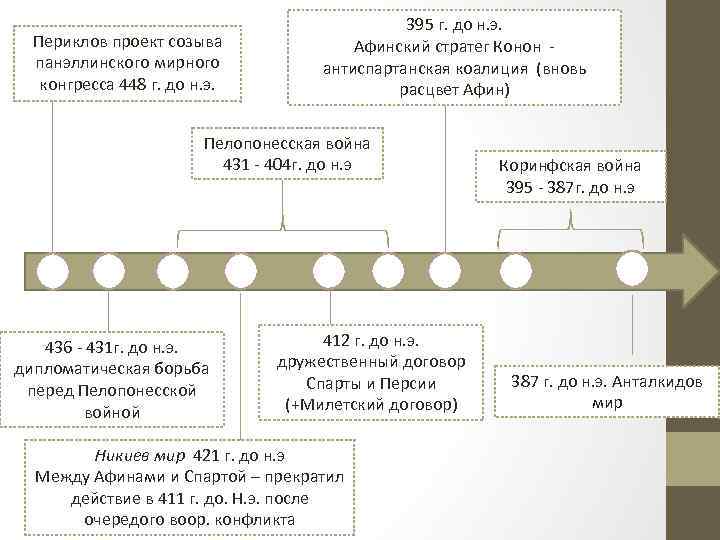 Периклов проект созыва панэллинского мирного конгресса 448 г. до н. э. 395 г. до