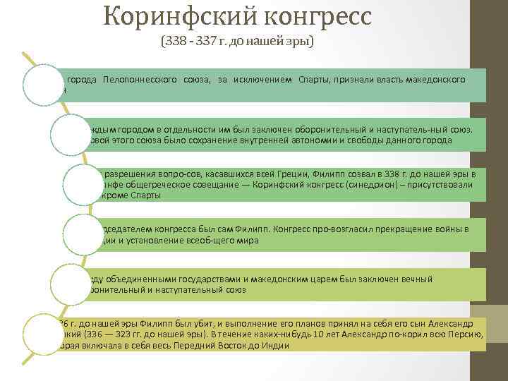 Коринфский конгресс (338 - 337 г. до нашей эры) Все города Пелопоннесского союза, за