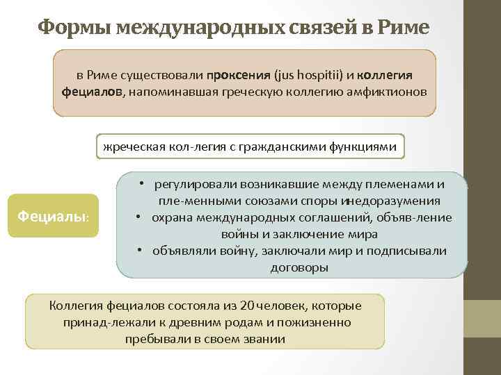 Формы международных связей в Риме существовали проксения (jus hospitii) и коллегия фециалов, напоминавшая греческую