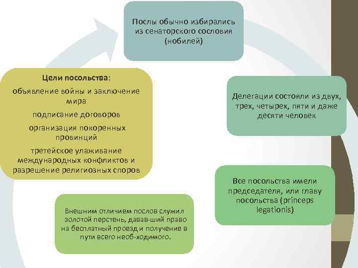 Послы обычно избирались из сенаторского сословия (нобилей) Цели посольства: объявление войны и заключение мира