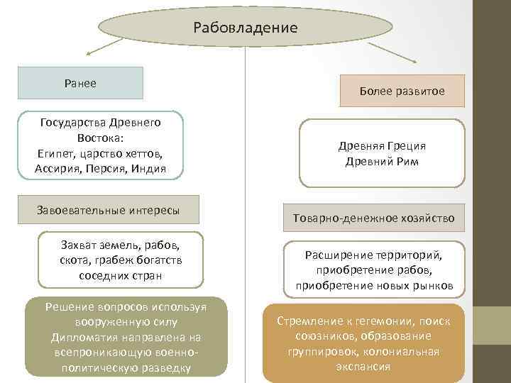 Рабовладение Ранее Государства Древнего Востока: Египет, царство хеттов, Ассирия, Персия, Индия Завоевательные интересы Захват