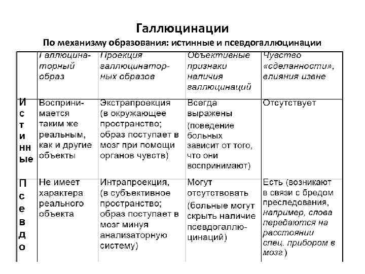 Галлюцинации По механизму образования: истинные и псевдогаллюцинации 