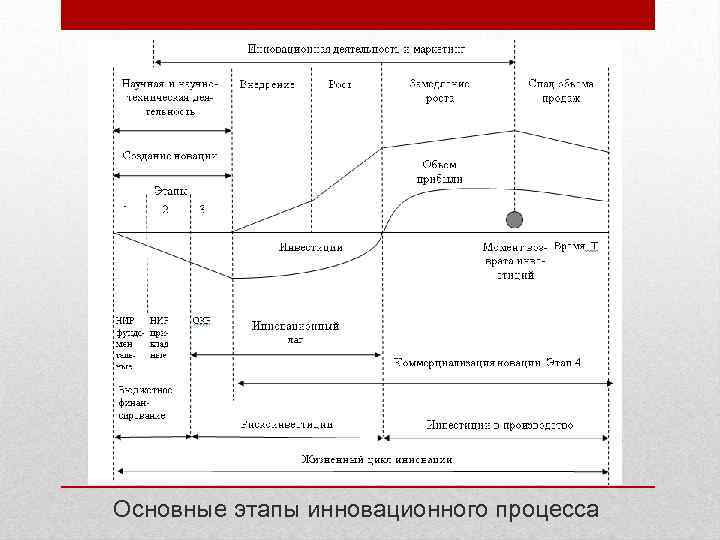 Основные этапы инновационного процесса 