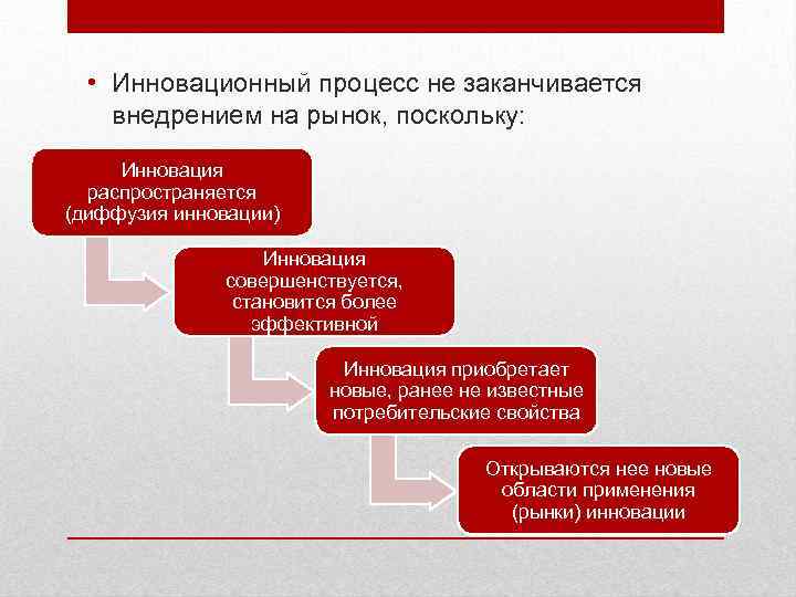  • Инновационный процесс не заканчивается внедрением на рынок, поскольку: Инновация распространяется (диффузия инновации)