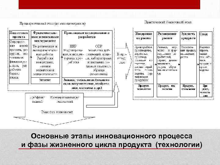 Основные этапы инновационного процесса и фазы жизненного цикла продукта (технологии) 