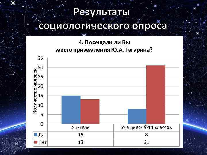 Результаты социологического опроса 4. Посещали ли Вы место приземления Ю. А. Гагарина? Количество человек