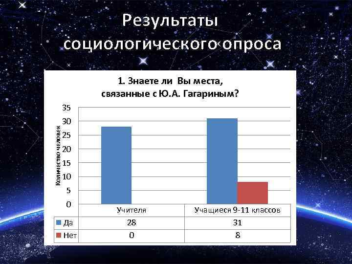 Результаты социологического опроса 1. Знаете ли Вы места, связанные с Ю. А. Гагариным? Количество