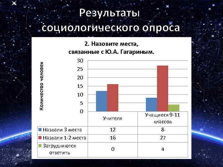 Результаты социологического опроса Количество человек 2. Назовите места, связанные с Ю. А. Гагариным. 30