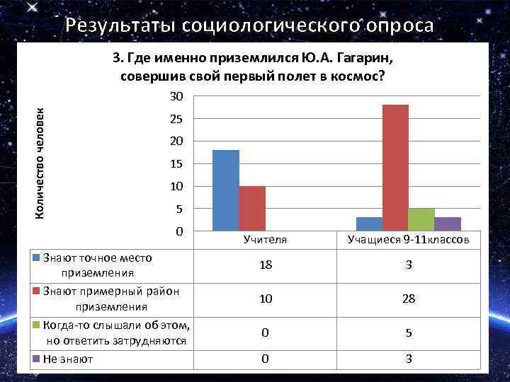 Результаты социологического опроса 3. Где именно приземлился Ю. А. Гагарин, совершив свой первый полет