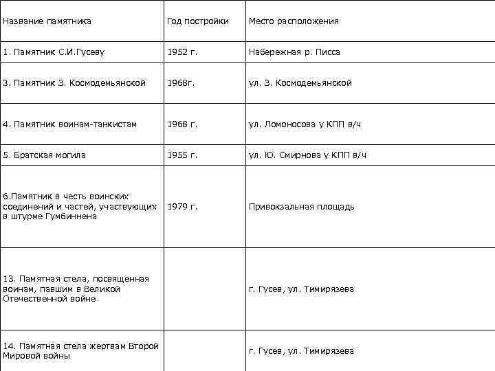 Название памятника Год постройки Место расположения 1. Памятник С. И. Гусеву 1952 г. Набережная