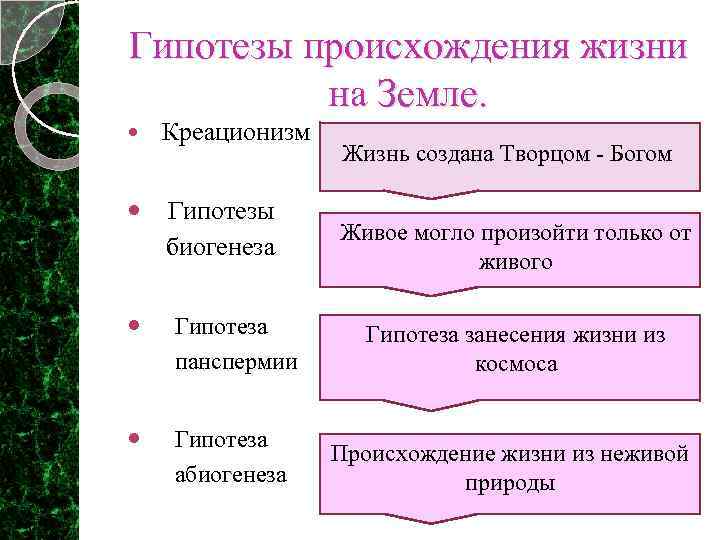 Гипотезы происхождения жизни на Земле. Креационизм Гипотезы биогенеза Жизнь создана Творцом - Богом Живое