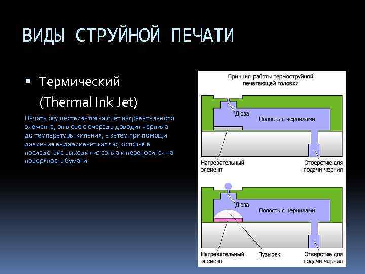 ВИДЫ СТРУЙНОЙ ПЕЧАТИ Термический (Thermal Ink Jet) Печать осуществляется за счет нагревательного элемента, он