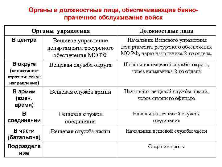 Органы и должностные лица, обеспечивающие баннопрачечное обслуживание войск Органы управления Должностные лица В центре
