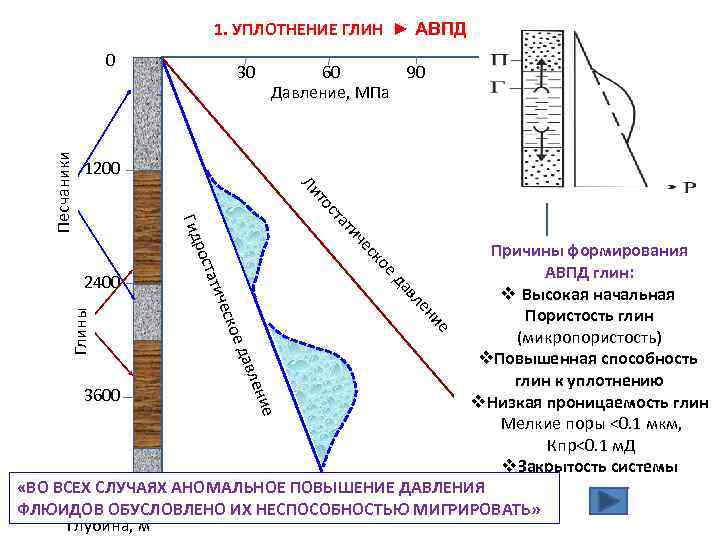 1. УПЛОТНЕНИЕ ГЛИН ► АВПД 30 60 90 Давление, МПа 1200 ат ст то