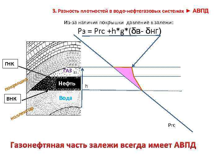 3. Разность плотностей в водо-нефтегазовых системах ► АВПД Из-за наличия покрышки давление в залежи: