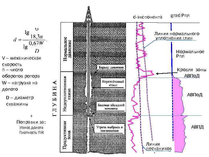 d-экспонента grad Рпл Линия нормального уплотнения глин Нормальное Рпл V – механическая скорость n