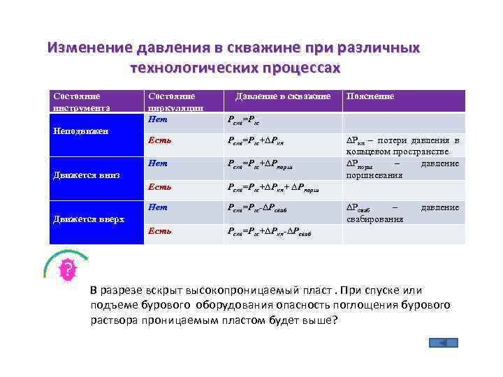 Изменение давления в скважине при различных технологических процессах Состояние инструмента Рскв=Ргс Есть Рскв=Ргс+∆Ркп Нет