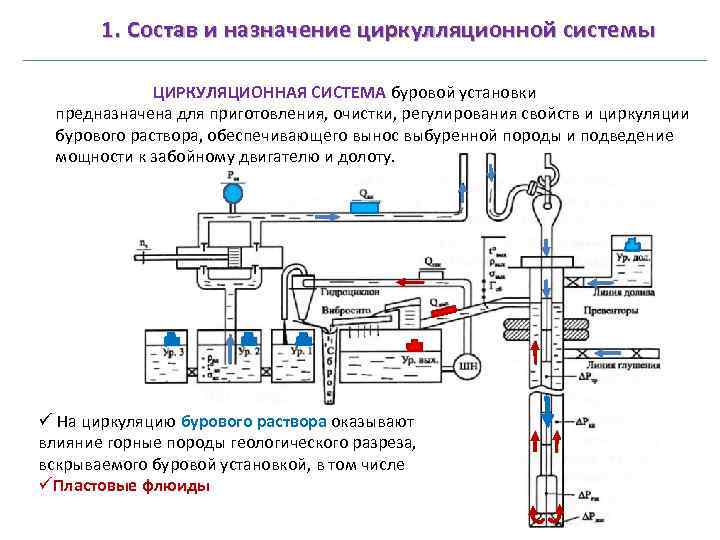 1. Состав и назначение циркулляционной системы ЦИРКУЛЯЦИОННАЯ СИСТЕМА буровой установки предназначена для приготовления, очистки,