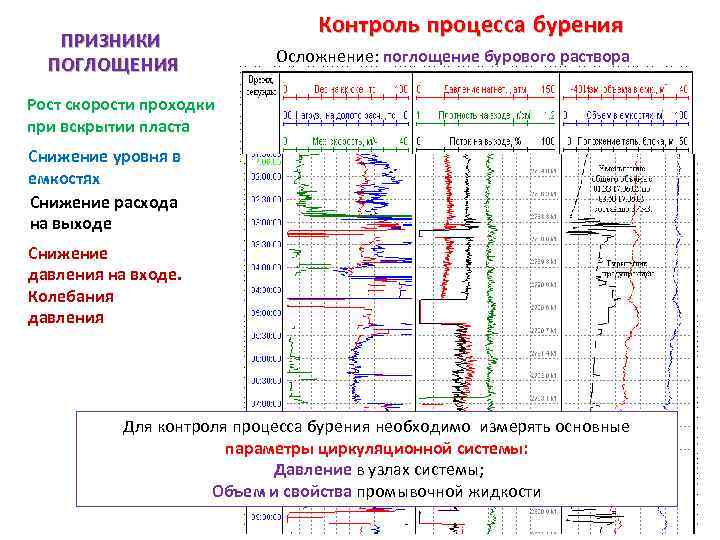 ПРИЗНИКИ ПОГЛОЩЕНИЯ Контроль процесса бурения Осложнение: поглощение бурового раствора Рост скорости проходки при вскрытии