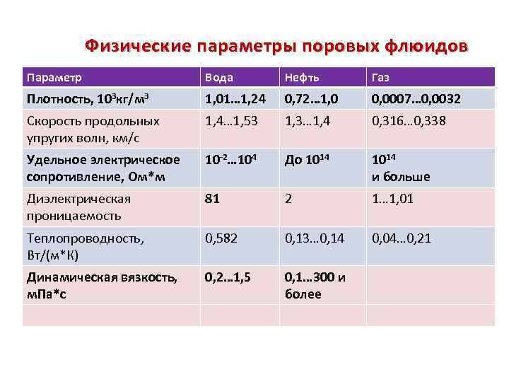 Физические параметры поровых флюидов Параметр Вода Нефть Газ Плотность, 103 кг/м 3 1, 01…