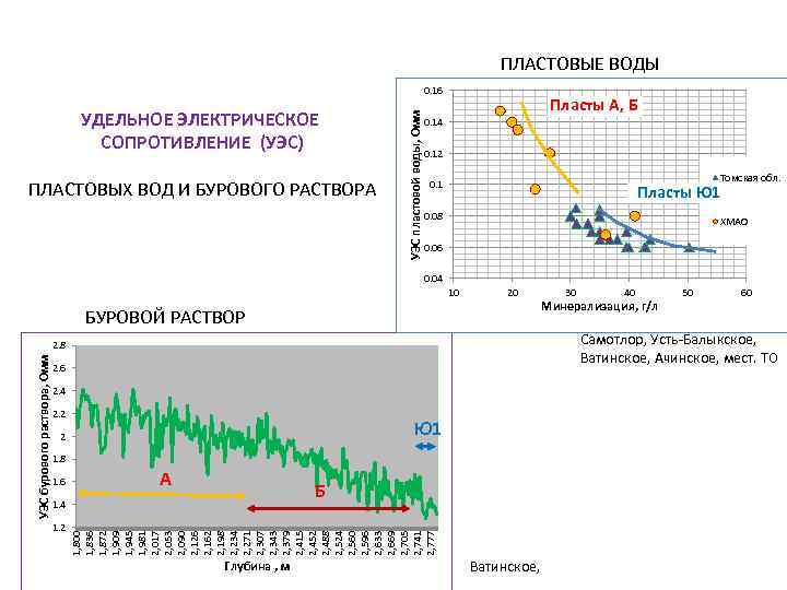 ПЛАСТОВЫЕ ВОДЫ УДЕЛЬНОЕ ЭЛЕКТРИЧЕСКОЕ СОПРОТИВЛЕНИЕ (УЭС) ПЛАСТОВЫХ ВОД И БУРОВОГО РАСТВОРА УЭС пластовой воды,