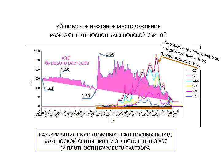 АЙ-ПИМСКОЕ НЕФТЯНОЕ МЕСТОРОЖДЕНИЕ РАЗРЕЗ С НЕФТЕНОСНОЙ БАЖЕНОВСКОЙ СВИТОЙ УЭС бурового раствора 1, 45 1,