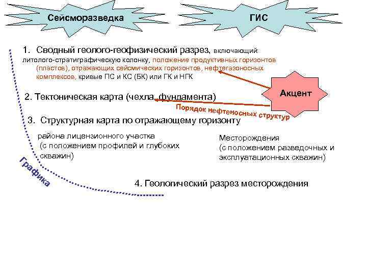 Сейсморазведка ГИС 1. Сводный геолого-геофизический разрез, включающий: литолого-стратиграфическую колонку, положение продуктивных горизонтов (пластов), отражающих