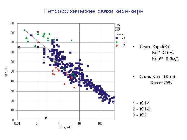 Петрофизические связи керн-керн • Связь Кпр=f(Кп) Кпгр=8. 5% Кпргр=0. 3 м. Д • Связь