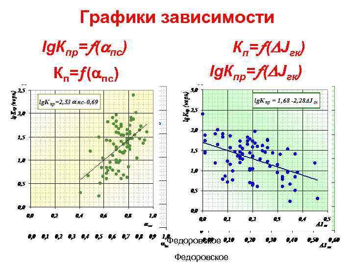 F зависимость. КП-КПР зависимость. График КП. График для KP. РП = РПР * КПР * КП.