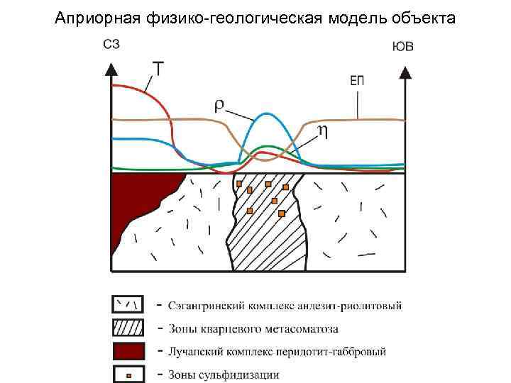 Априорная физико-геологическая модель объекта 