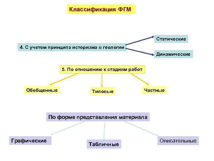 Классификация ФГМ Статические 4. С учетом принципа историзма в геологии Динамические 5. По отношению