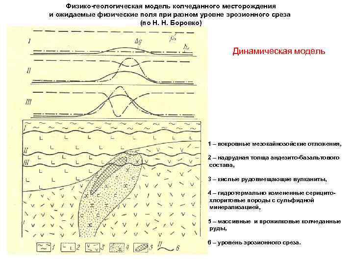 Физико-геологическая модель колчеданного месторождения и ожидаемые физические поля при разном уровне эрозионного среза (по