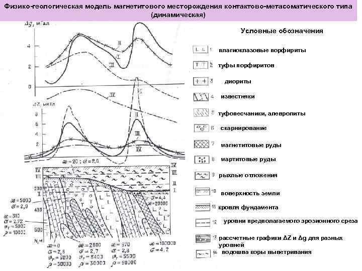 Физико-геологическая модель магнетитового месторождения контактово-метасоматического типа (динамическая) Условные обозначения плагиоклазовые порфириты туфы порфиритов диориты