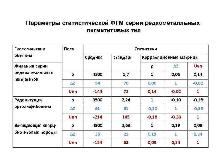 Параметры статистической ФГМ серии редкометалльных пегматитовых тел Геологические объекты Жильные серии редкометалльных пегматитов Поля