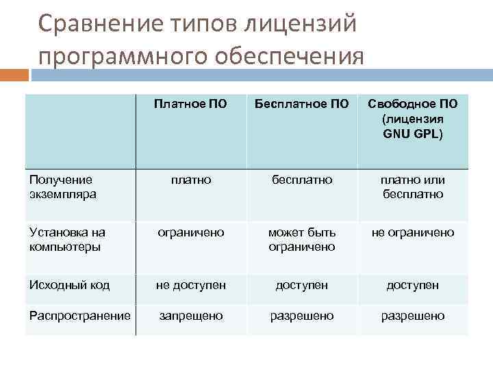 Типы программных лицензий. Типы лицензий программного обеспечения таблица. Сравнение программного обеспечения. Платные программные обеспечения. Платное и бесплатное программное обеспечение.