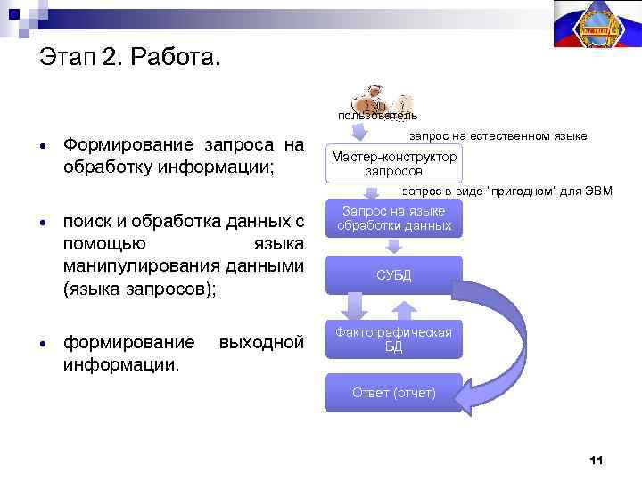 Этап 2. Работа. пользователь Формирование запроса на обработку информации; запрос на естественном языке Мастер-конструктор
