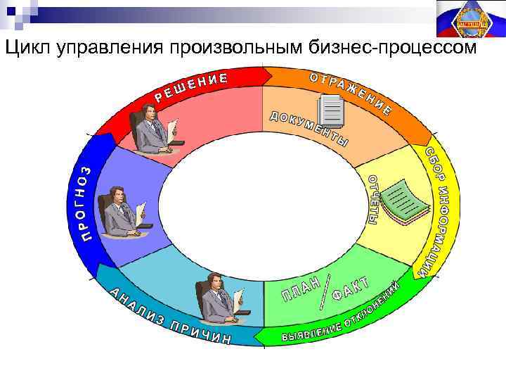 Цикл менеджмента презентация