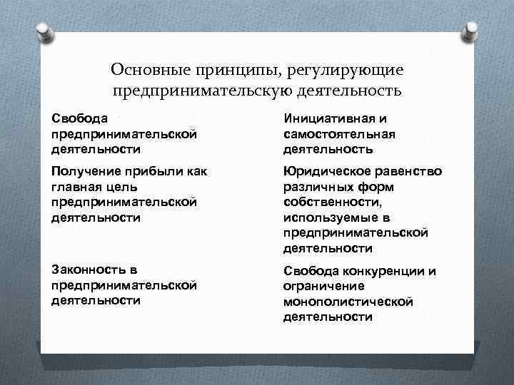 Основные принципы, регулирующие предпринимательскую деятельность Свобода предпринимательской деятельности Инициативная и самостоятельная деятельность Получение прибыли