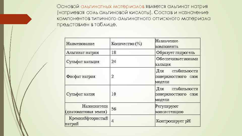 Основой альгинатных материалов является альгинат натрия (натриевая соль альгиновой кислоты). Состав и назначение компонентов