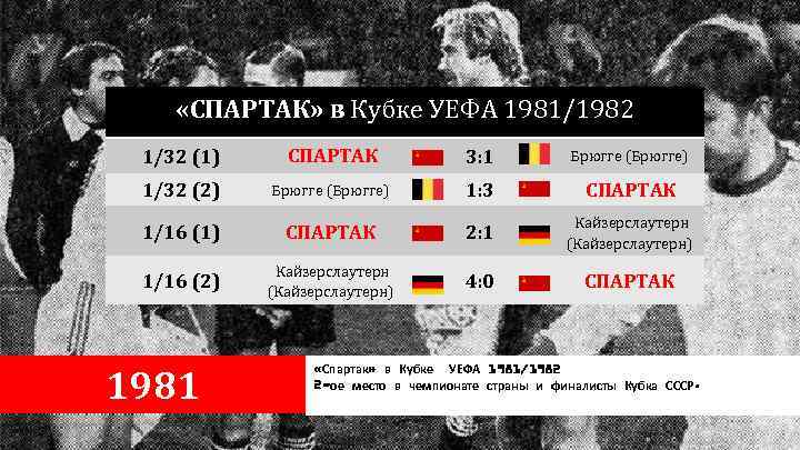  «СПАРТАК» в Кубке УЕФА 1981/1982 1/32 (1) СПАРТАК 3: 1 Брюгге (Брюгге) 1/32