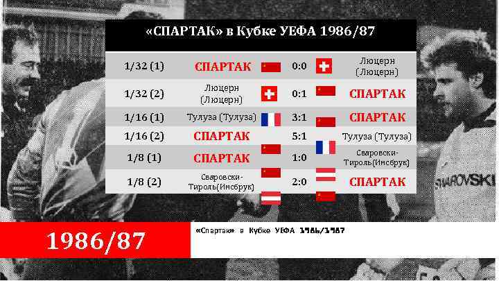  «СПАРТАК» в Кубке УЕФА 1986/87 1/32 (1) СПАРТАК 0: 0 Люцерн (Люцерн) 1/32