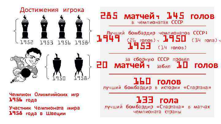 Достижения игрока 285 матчей, 145 голов в чемпионатах СССР 1952 1953 1956 1958 Лучший