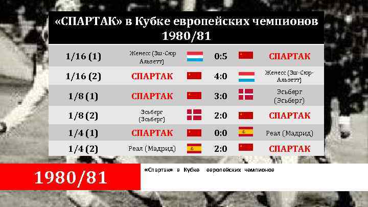  «СПАРТАК» в Кубке европейских чемпионов 1980/81 1/16 (1) Женесс (Эш-Сюр 1/16 (2) 0: