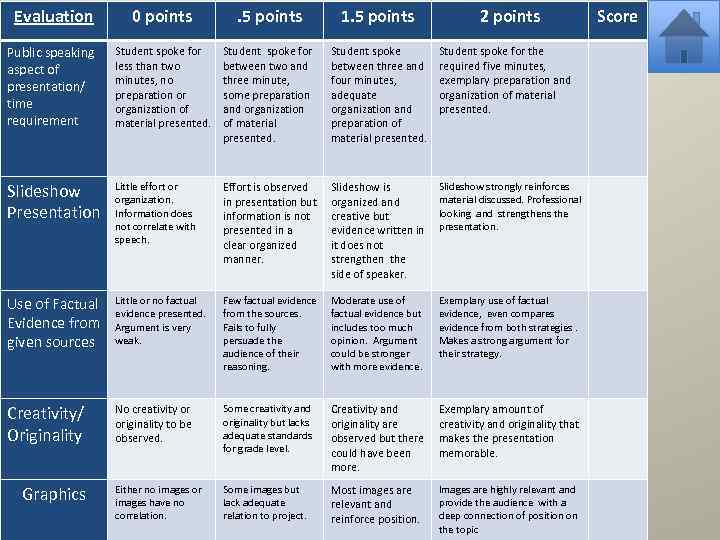 Evaluation 0 points . 5 points 1. 5 points Public speaking aspect of presentation/