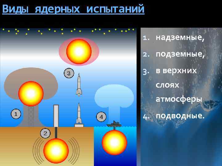Виды ядерных испытаний 1. надземные, 2. подземные, 3. в верхних слоях атмосферы 4. подводные.